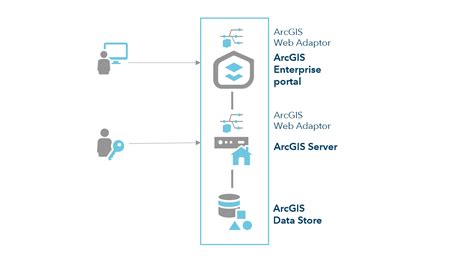ArcGIS Enterprise .